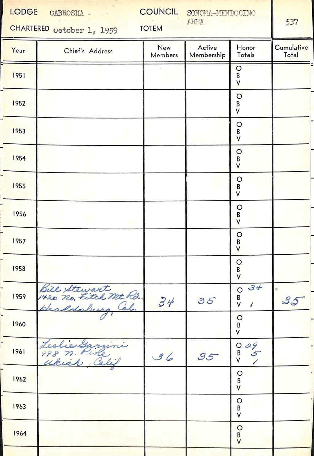 Cabrosha early records from National Cabrosha